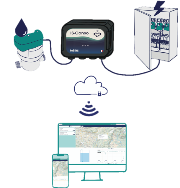 Schéma du produit IS-CONSO connecté à un compteur d'eau, un tableau électrique et à l'interface web