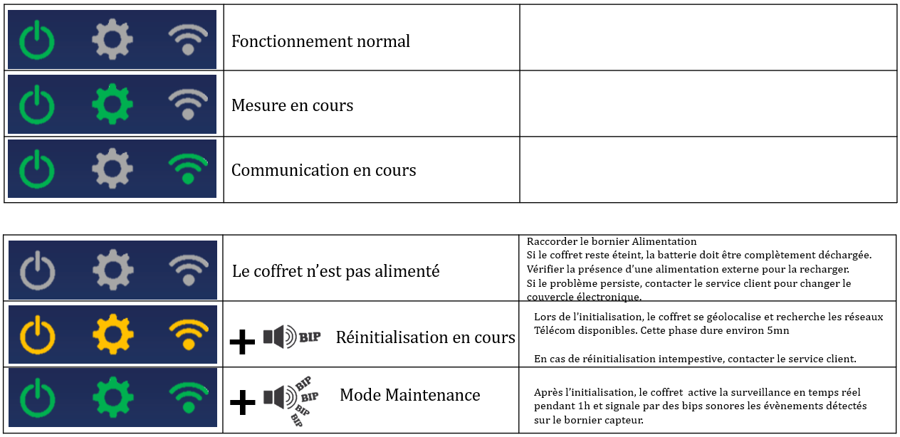Récapitulatif des voyants en fonctionnement normal