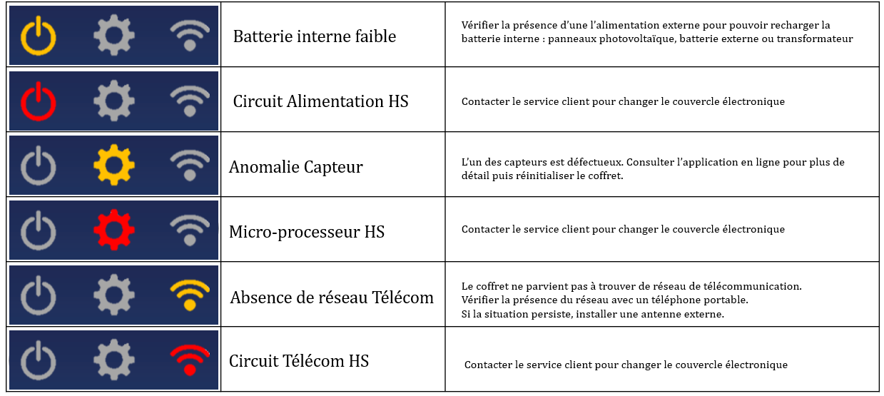Récapitulatif des voyants en cas d'anomalie