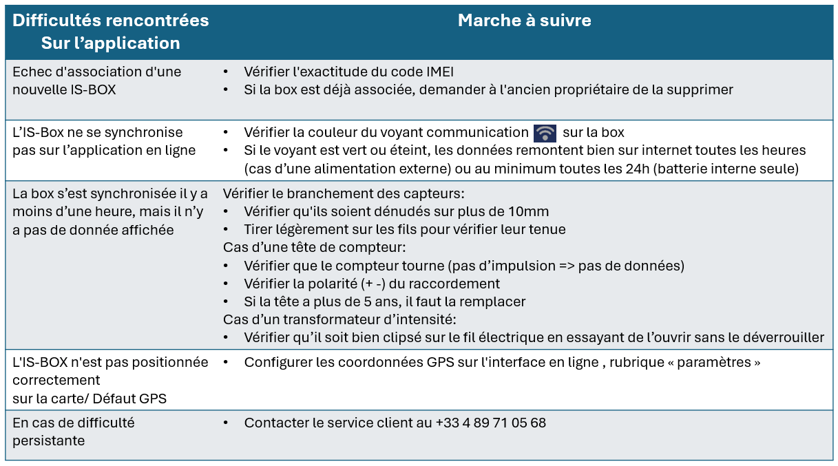 Tableau de dépannage IS-CONSO sur l'application